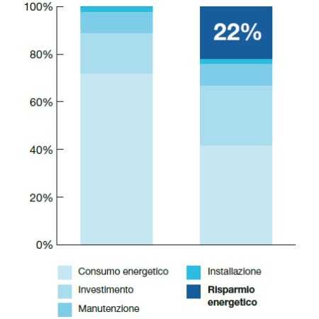 Compressore a vite ABAC Formula I 7,5kW velocità variabile su basamento, 4-13 bar